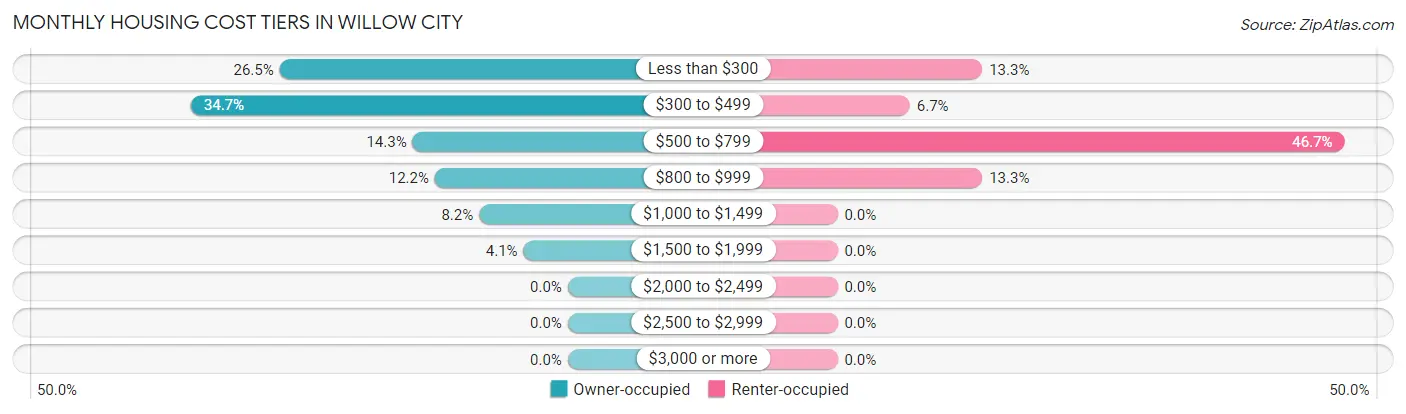 Monthly Housing Cost Tiers in Willow City