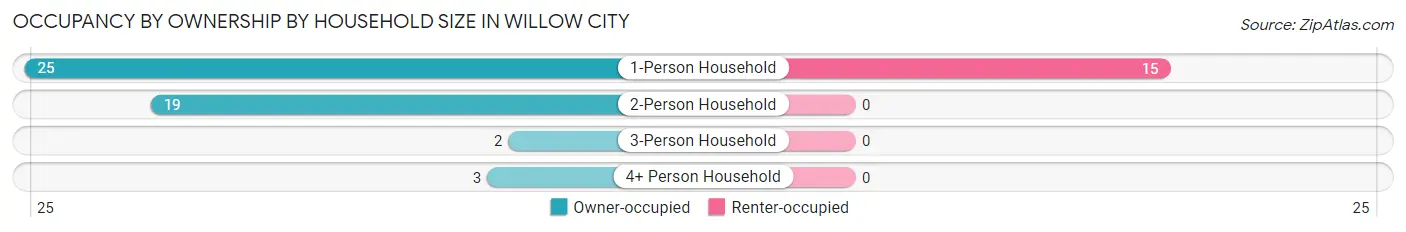 Occupancy by Ownership by Household Size in Willow City