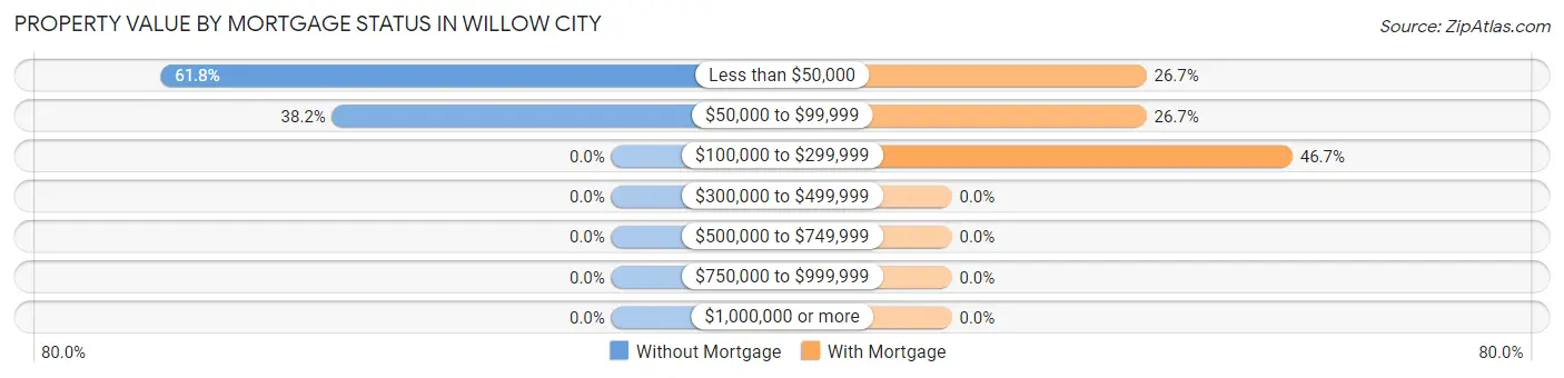 Property Value by Mortgage Status in Willow City