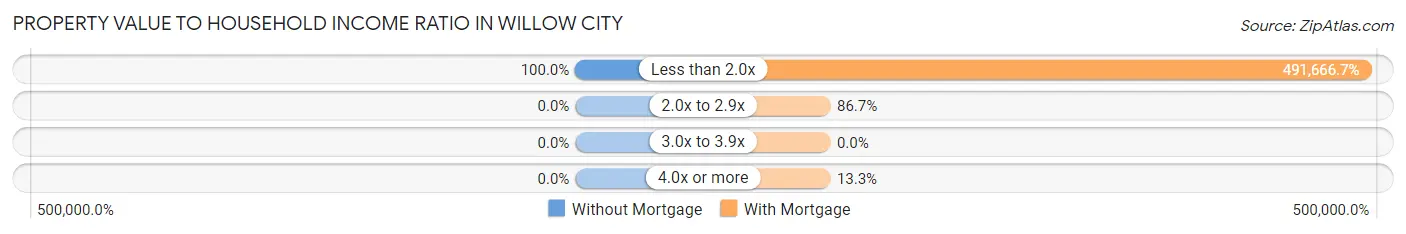 Property Value to Household Income Ratio in Willow City