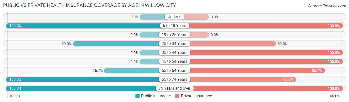 Public vs Private Health Insurance Coverage by Age in Willow City