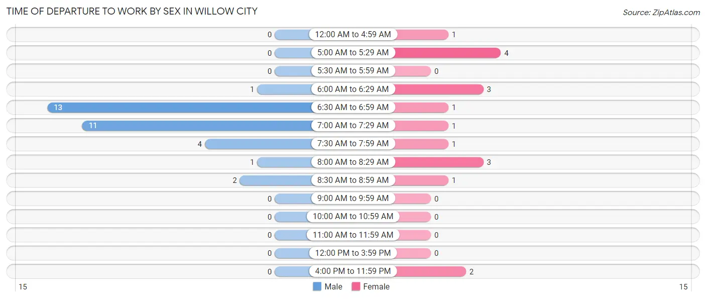 Time of Departure to Work by Sex in Willow City