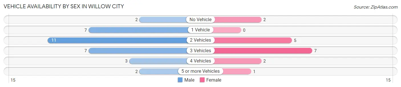 Vehicle Availability by Sex in Willow City