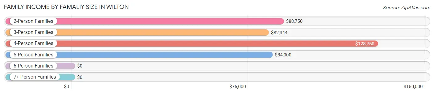 Family Income by Famaliy Size in Wilton