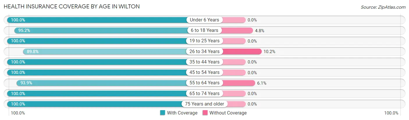 Health Insurance Coverage by Age in Wilton