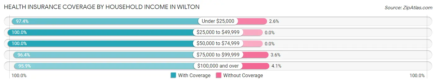 Health Insurance Coverage by Household Income in Wilton