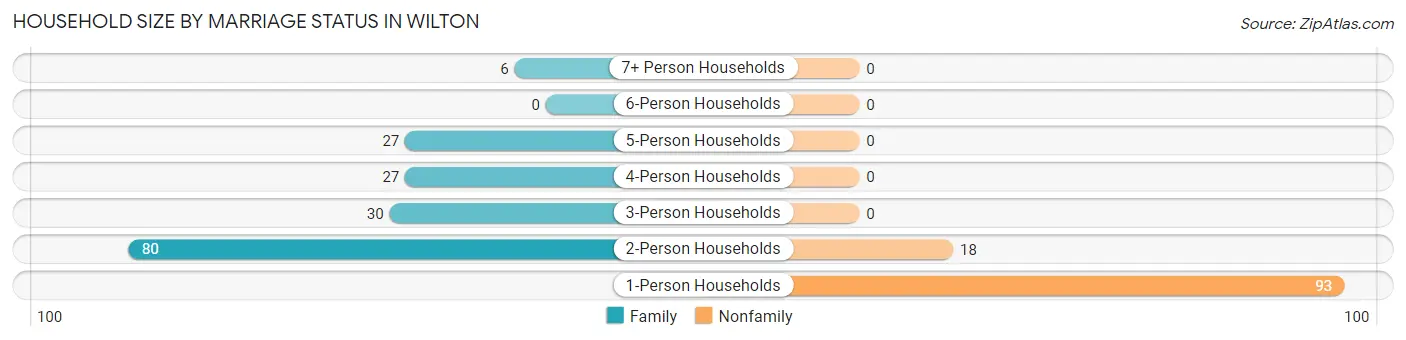Household Size by Marriage Status in Wilton