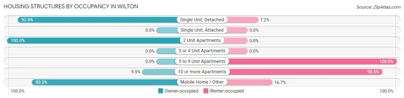 Housing Structures by Occupancy in Wilton