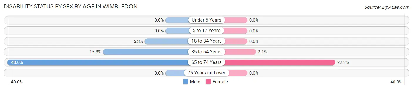 Disability Status by Sex by Age in Wimbledon