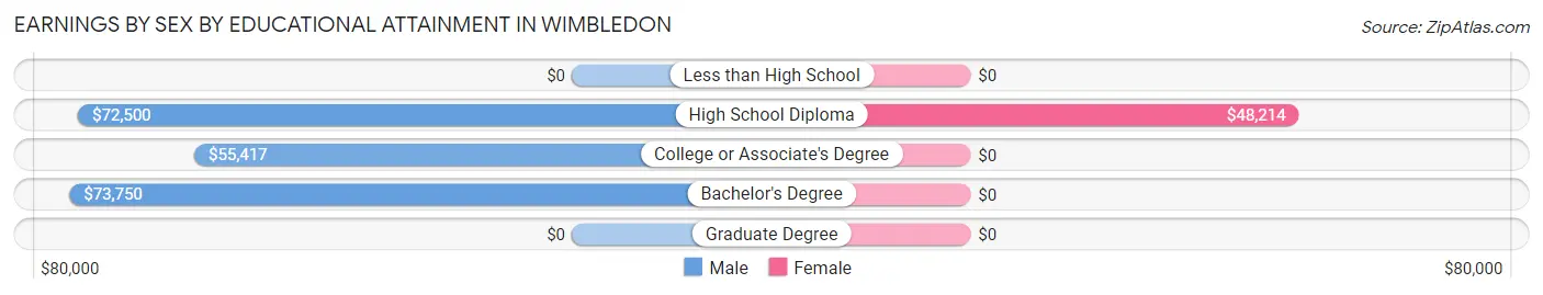 Earnings by Sex by Educational Attainment in Wimbledon