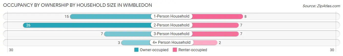 Occupancy by Ownership by Household Size in Wimbledon