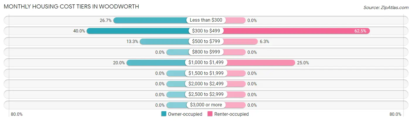 Monthly Housing Cost Tiers in Woodworth