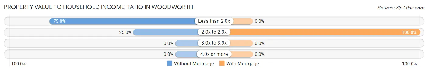 Property Value to Household Income Ratio in Woodworth