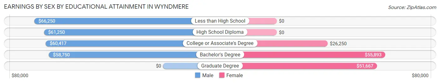Earnings by Sex by Educational Attainment in Wyndmere