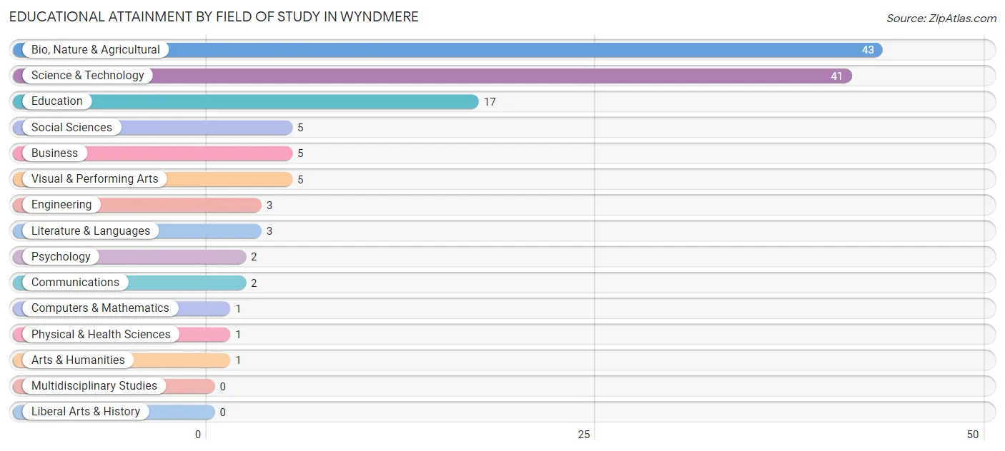 Educational Attainment by Field of Study in Wyndmere