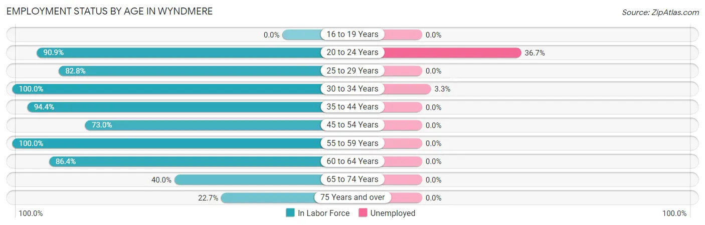 Employment Status by Age in Wyndmere