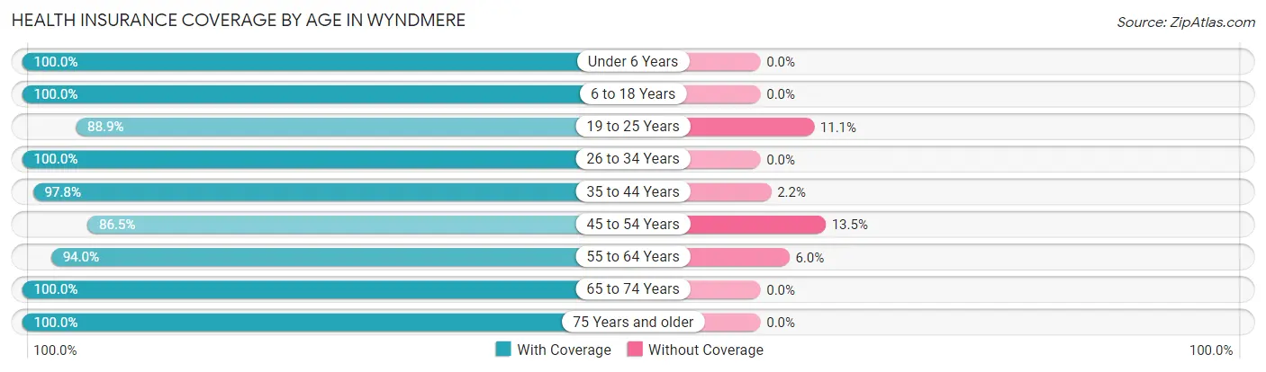 Health Insurance Coverage by Age in Wyndmere