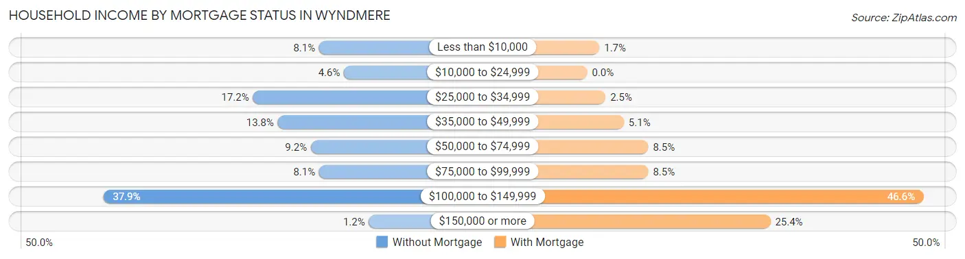 Household Income by Mortgage Status in Wyndmere