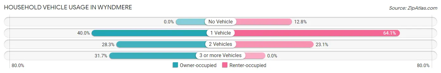 Household Vehicle Usage in Wyndmere