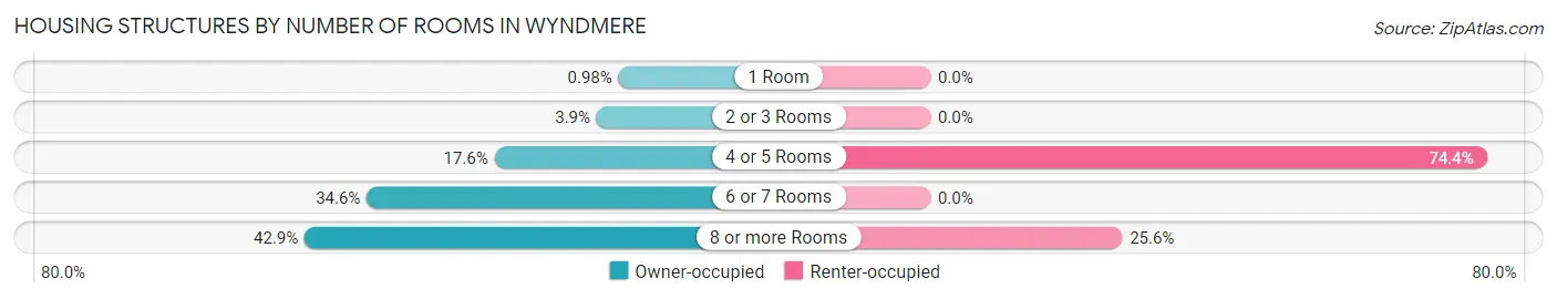 Housing Structures by Number of Rooms in Wyndmere