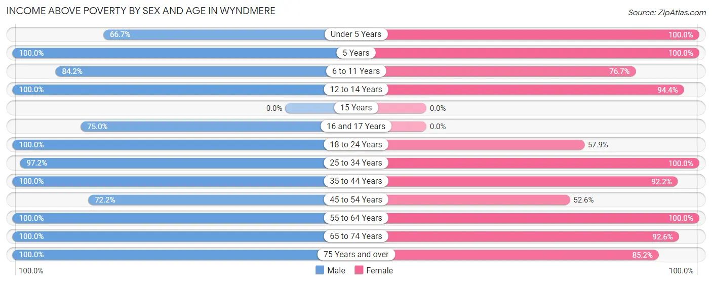 Income Above Poverty by Sex and Age in Wyndmere