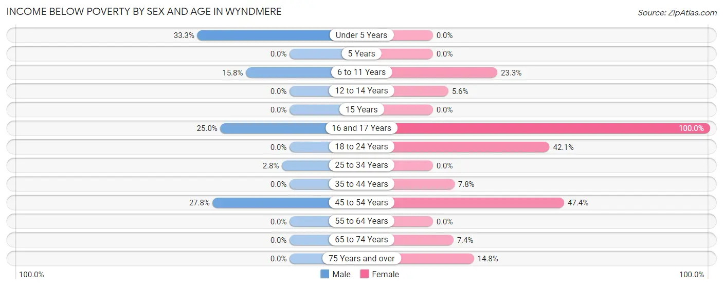 Income Below Poverty by Sex and Age in Wyndmere