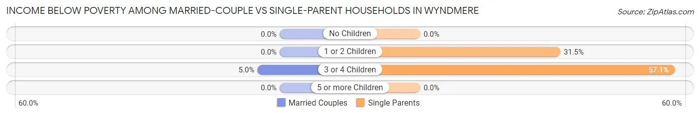 Income Below Poverty Among Married-Couple vs Single-Parent Households in Wyndmere