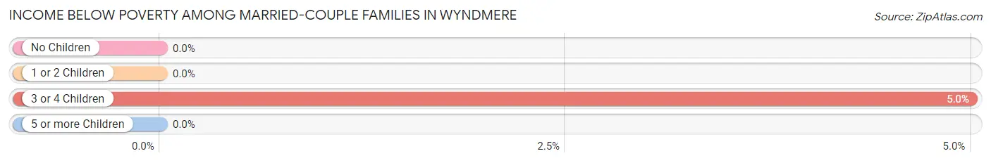 Income Below Poverty Among Married-Couple Families in Wyndmere