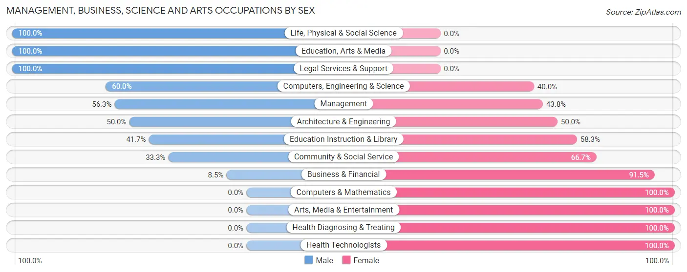 Management, Business, Science and Arts Occupations by Sex in Wyndmere