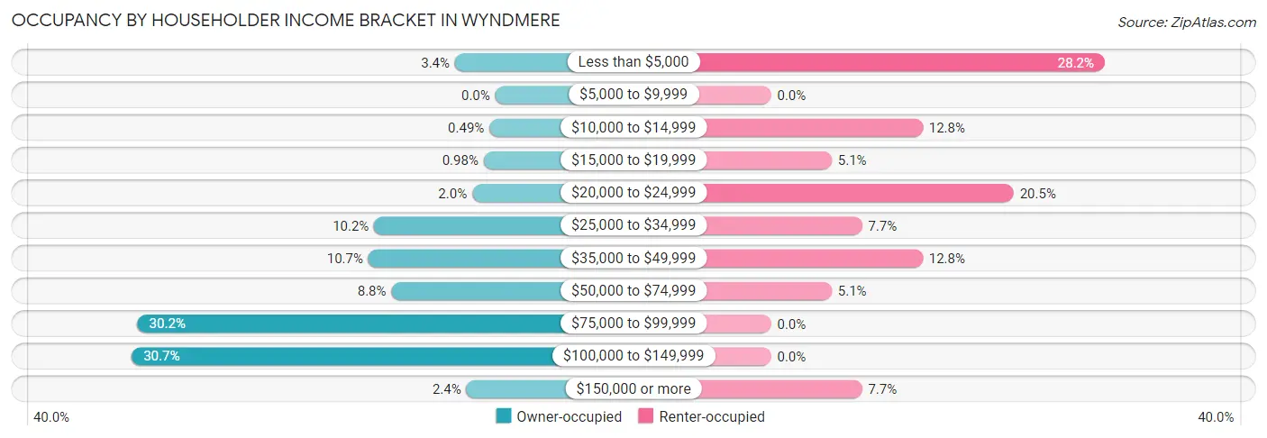 Occupancy by Householder Income Bracket in Wyndmere