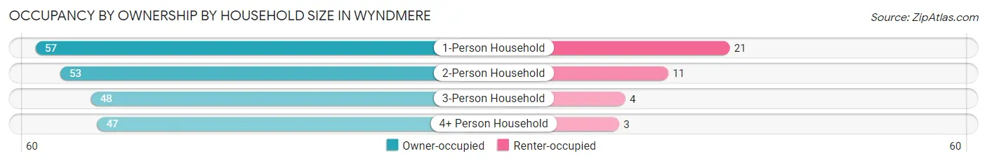 Occupancy by Ownership by Household Size in Wyndmere