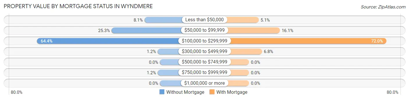 Property Value by Mortgage Status in Wyndmere