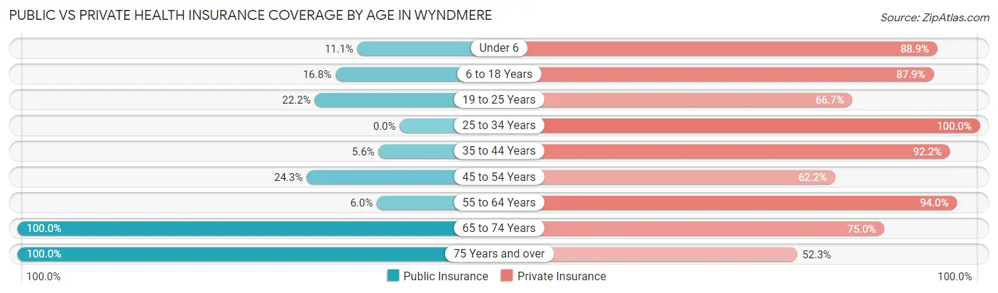 Public vs Private Health Insurance Coverage by Age in Wyndmere