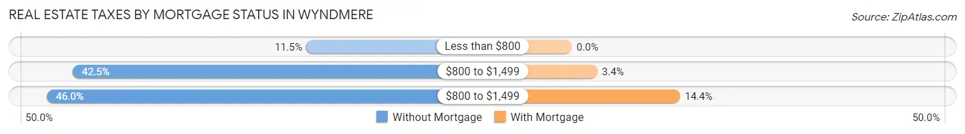 Real Estate Taxes by Mortgage Status in Wyndmere