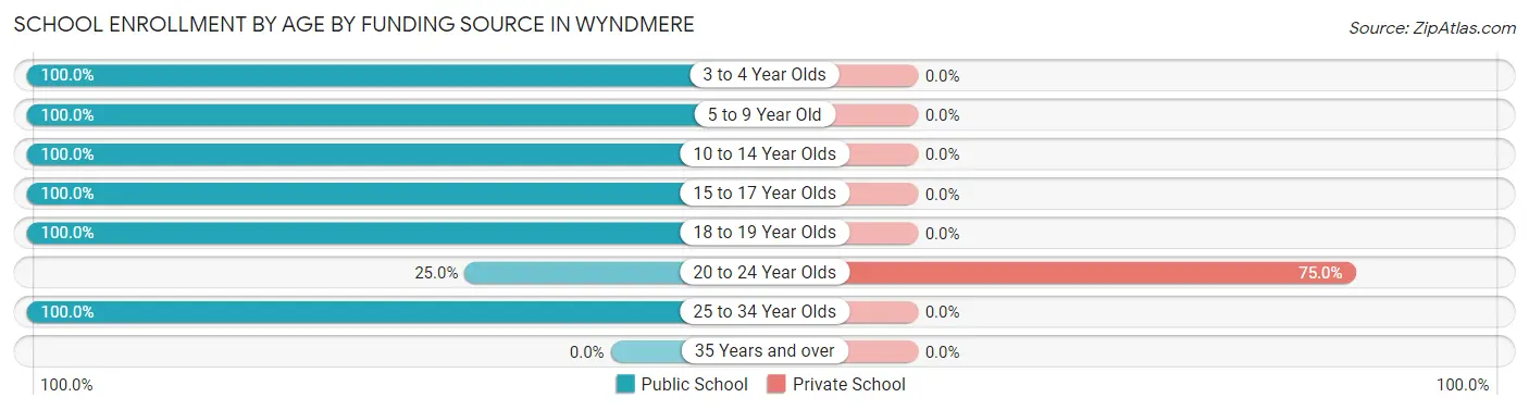 School Enrollment by Age by Funding Source in Wyndmere