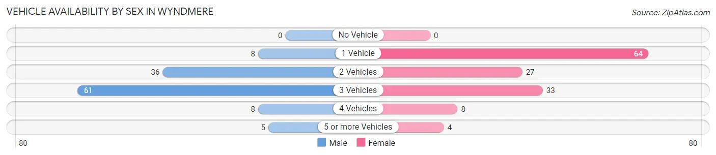 Vehicle Availability by Sex in Wyndmere