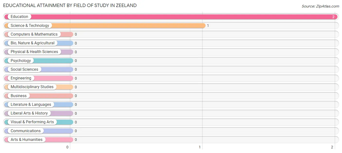 Educational Attainment by Field of Study in Zeeland