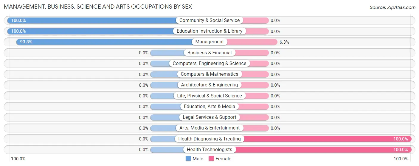 Management, Business, Science and Arts Occupations by Sex in Zeeland