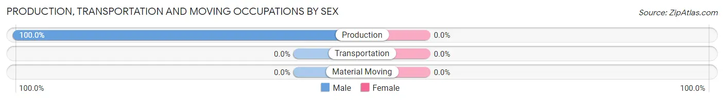 Production, Transportation and Moving Occupations by Sex in Zeeland