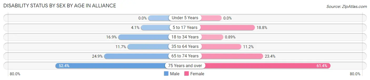 Disability Status by Sex by Age in Alliance