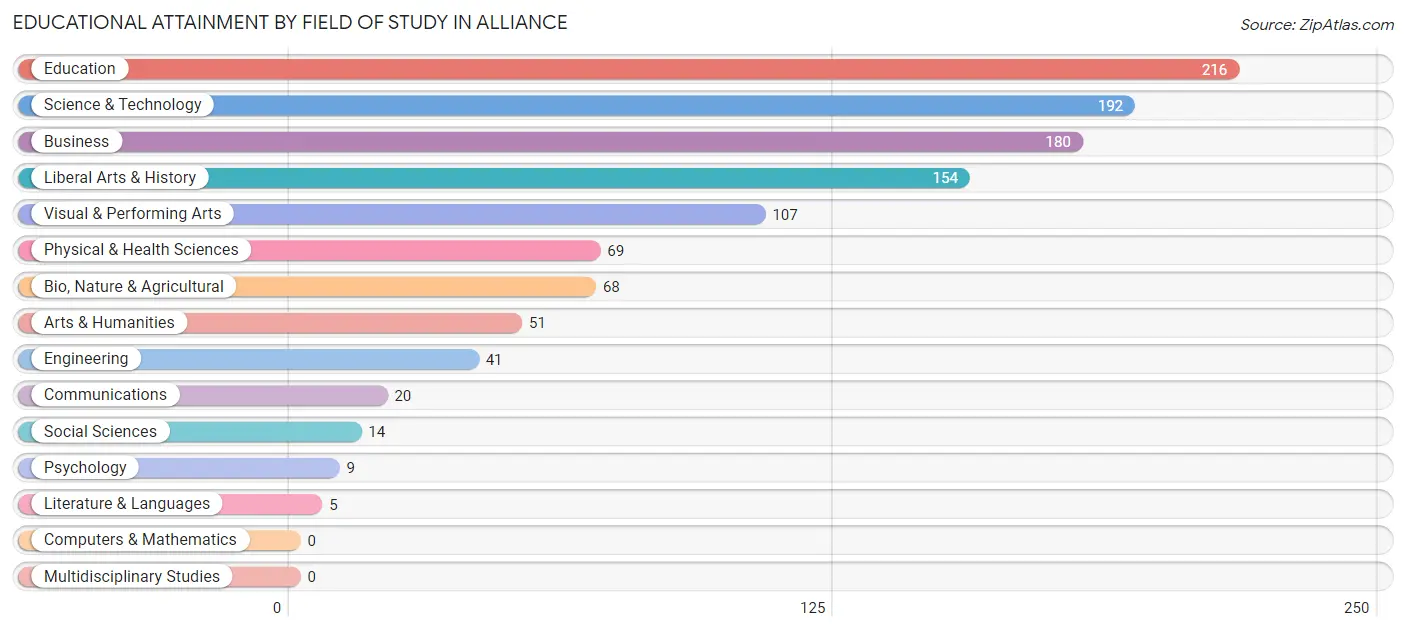 Educational Attainment by Field of Study in Alliance