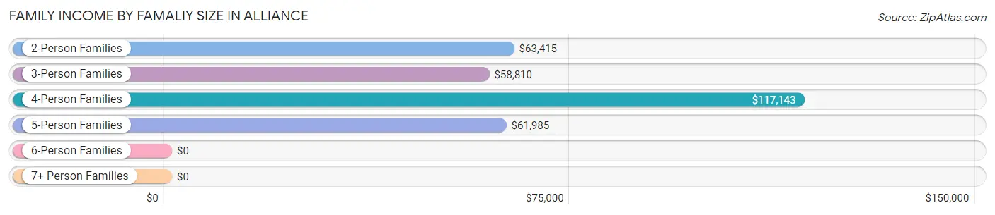 Family Income by Famaliy Size in Alliance