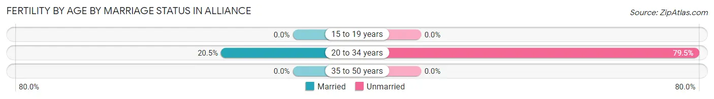 Female Fertility by Age by Marriage Status in Alliance