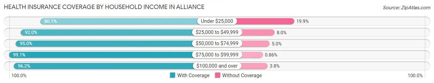 Health Insurance Coverage by Household Income in Alliance