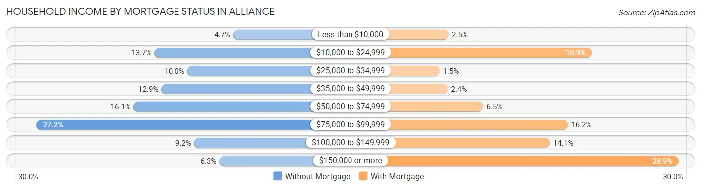 Household Income by Mortgage Status in Alliance