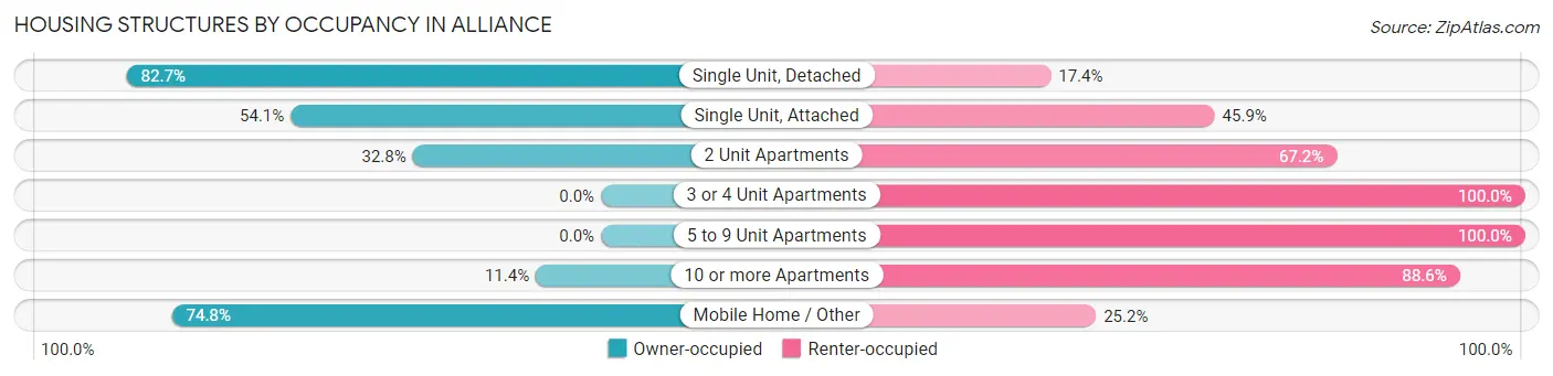Housing Structures by Occupancy in Alliance