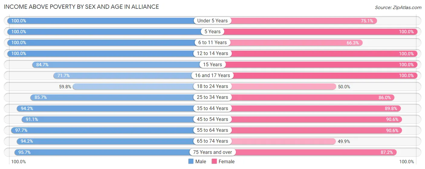Income Above Poverty by Sex and Age in Alliance