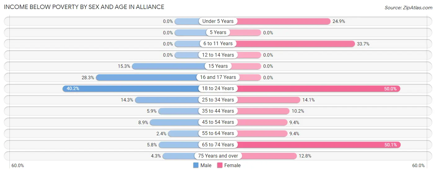 Income Below Poverty by Sex and Age in Alliance