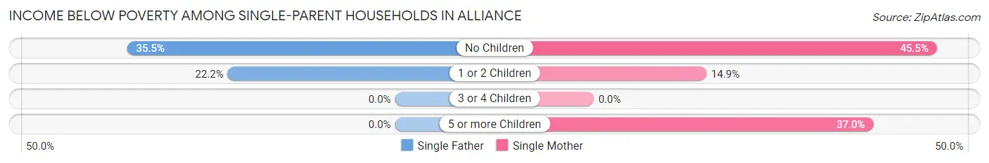Income Below Poverty Among Single-Parent Households in Alliance