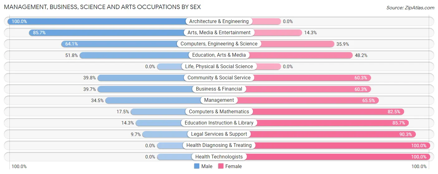 Management, Business, Science and Arts Occupations by Sex in Alliance